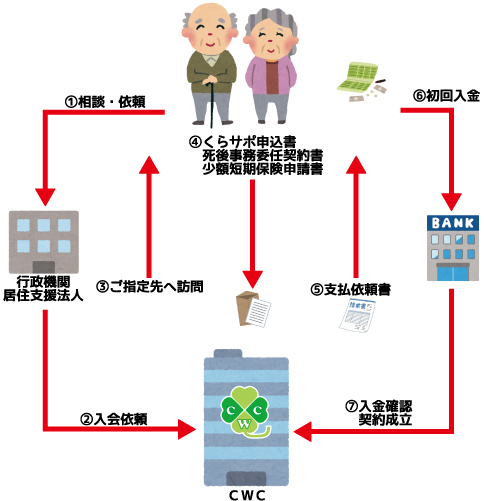 「くらサポ(R)」の入会方法